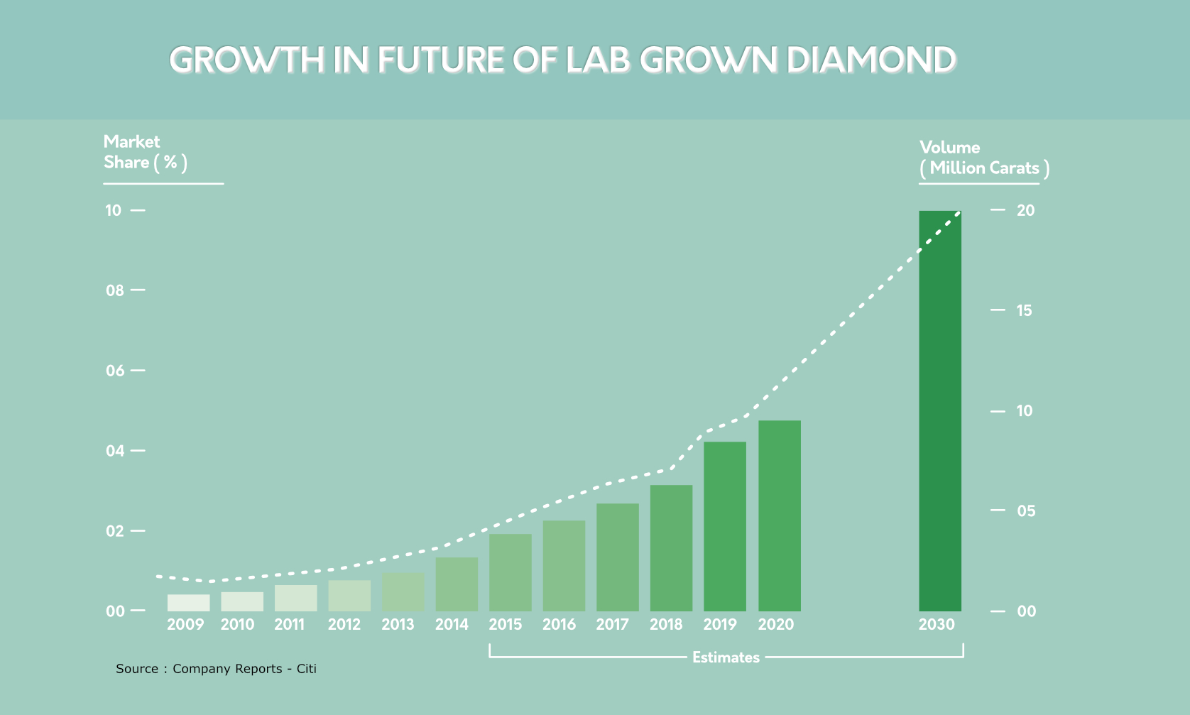 Growth in Future of Lab Grown Diamond