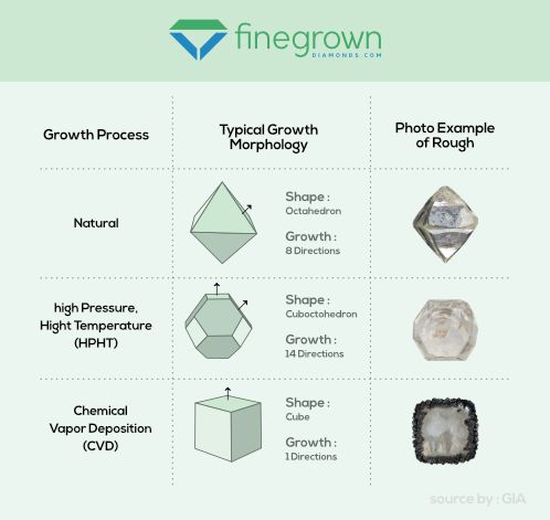 finegrown lab grown diamond process